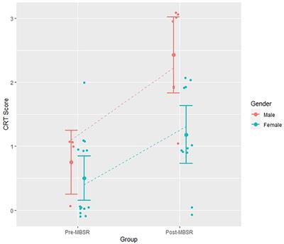 Mindfulness-based stress reduction is linked with an improved Cognitive Reflection Test score